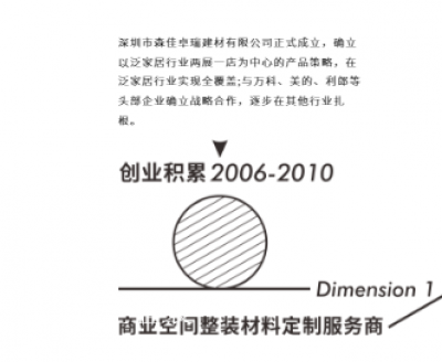 朗生整装历程-朗生整装，历经四个关键发展阶段。
并在企业定位和企业发展两个维度持续进化。
【图1】
